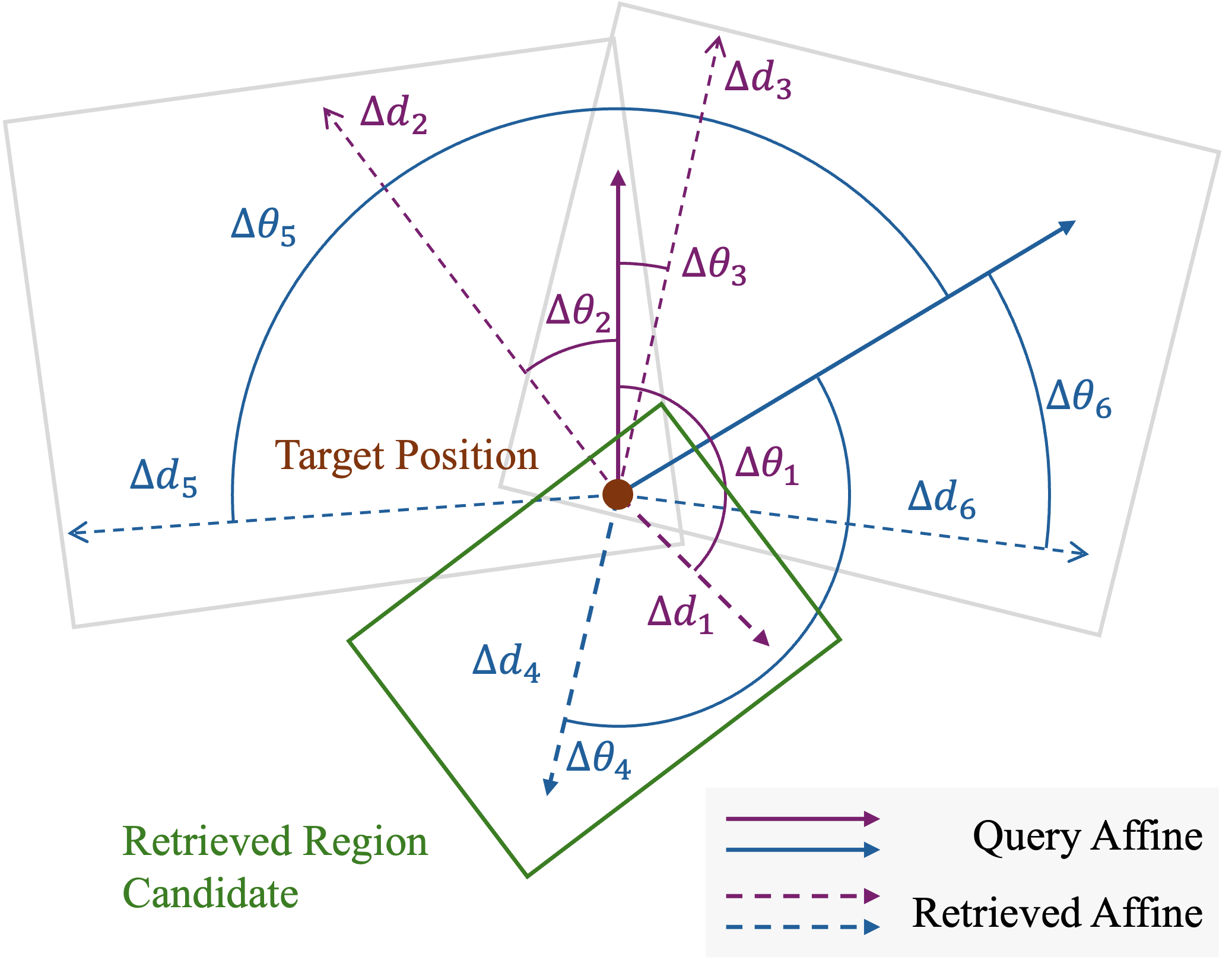 Affine identifier evaluation showing query affine vectors and retrieved affine vectors with consistent subset highlighted