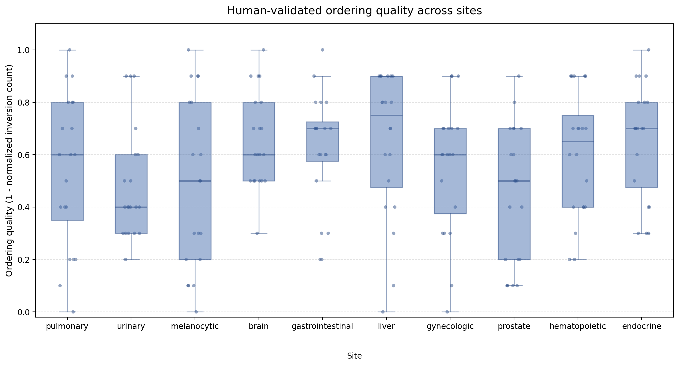 Human study ranking quality across anatomical sites