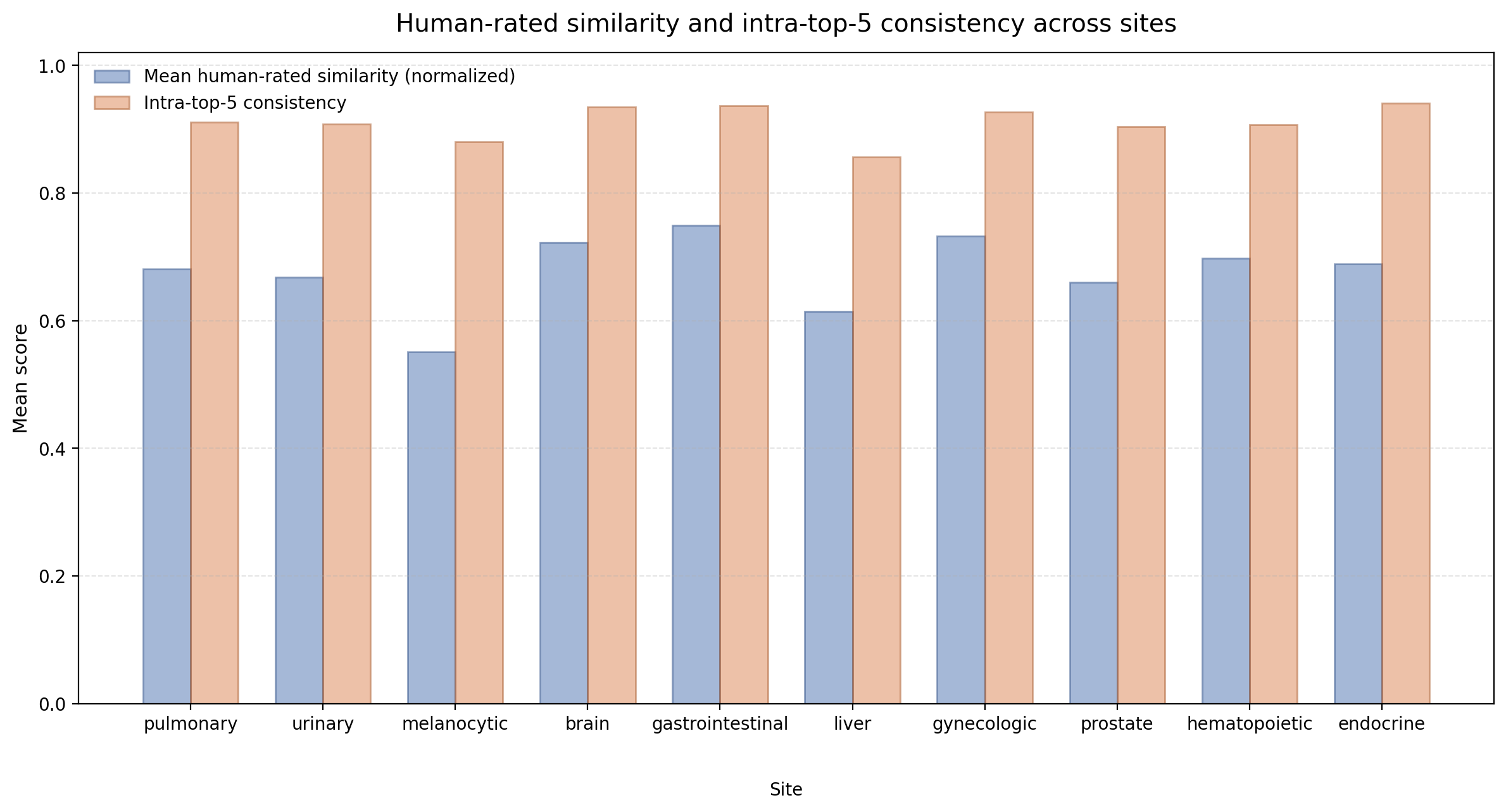 Human study accuracy across anatomical sites