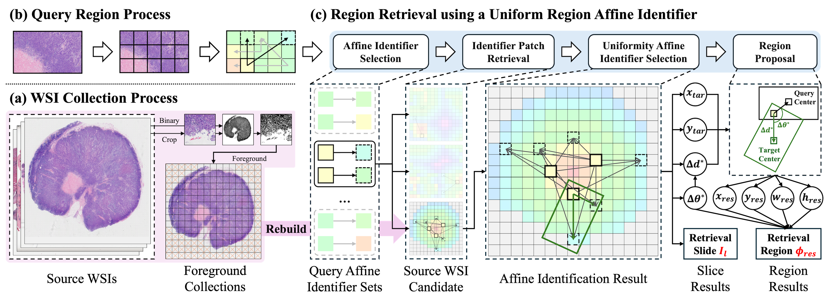 URICA three-stage pipeline: offline indexing, query tessellation, and affine-consistent matching
