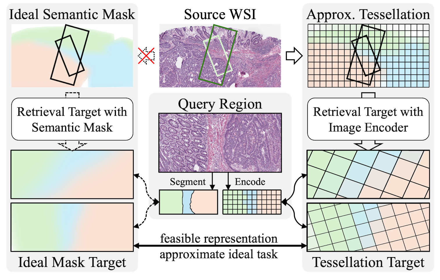 Ideal mask-based retrieval vs. practical tessellation-based retrieval using encoder patch embeddings